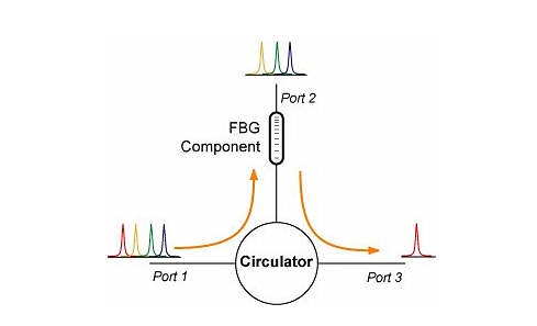 Single-mode fiber optic circulator